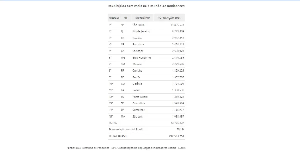 cidades mais populosas do brasil